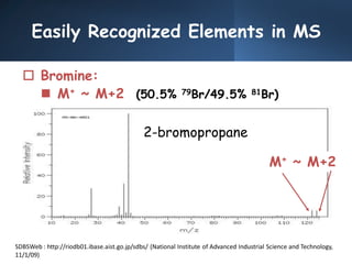 Easily Recognized Elements in MS
 Bromine:
 M+ ~ M+2 (50.5% 79Br/49.5% 81Br)
SDBSWeb : http://riodb01.ibase.aist.go.jp/sdbs/ (National Institute of Advanced Industrial Science and Technology,
11/1/09)
2-bromopropane
M+ ~ M+2
 