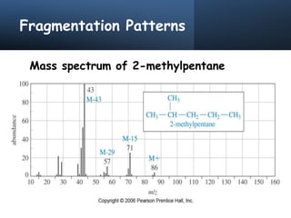 Fragmentation Patterns
Mass spectrum of 2-methylpentane
 