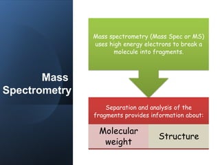Mass
Spectrometry
Separation and analysis of the
fragments provides information about:
Molecular
weight
Structure
Mass spectrometry (Mass Spec or MS)
uses high energy electrons to break a
molecule into fragments.
 