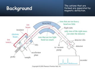 Background
The cations that are
formed are separated by
magnetic deflection.
 