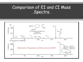 Comparison of EI and CI Mass
Spectra
 