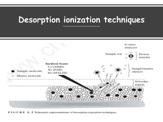 Desorption ionization techniques
 