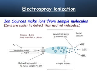 Electrospray ionization
Ion Sources make ions from sample molecules
(Ions are easier to detect than neutral molecules.)
 