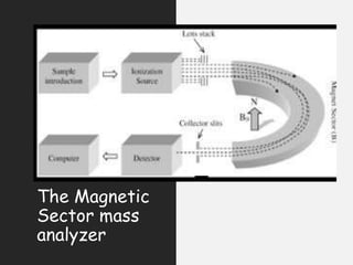 The Magnetic
Sector mass
analyzer
 