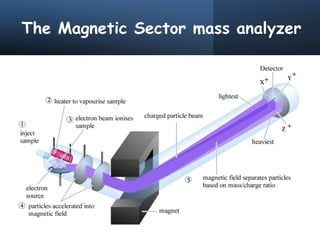 The Magnetic Sector mass analyzer
 