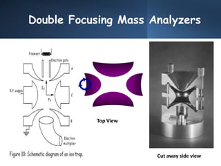 Double Focusing Mass Analyzers
Top View
Cut away side view
 