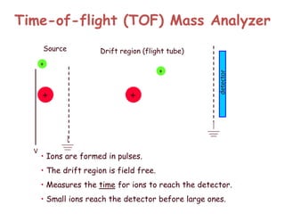 Time-of-flight (TOF) Mass Analyzer
+
+
+
+
Source Drift region (flight tube)
detector
V
• Ions are formed in pulses.
• The drift region is field free.
• Measures the time for ions to reach the detector.
• Small ions reach the detector before large ones.
 