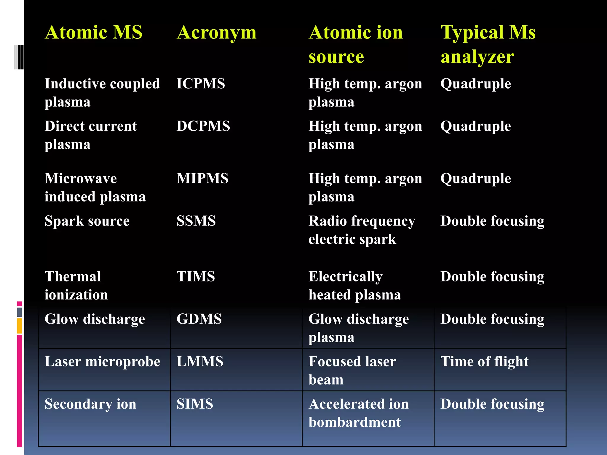 Atomic MS Acronym Atomic ion
source
Typical Ms
analyzer
Inductive coupled
plasma
ICPMS High temp. argon
plasma
Quadruple
Direct current
plasma
DCPMS High temp. argon
plasma
Quadruple
Microwave
induced plasma
MIPMS High temp. argon
plasma
Quadruple
Spark source SSMS Radio frequency
electric spark
Double focusing
Thermal
ionization
TIMS Electrically
heated plasma
Double focusing
Glow discharge GDMS Glow discharge
plasma
Double focusing
Laser microprobe LMMS Focused laser
beam
Time of flight
Secondary ion SIMS Accelerated ion
bombardment
Double focusing
 