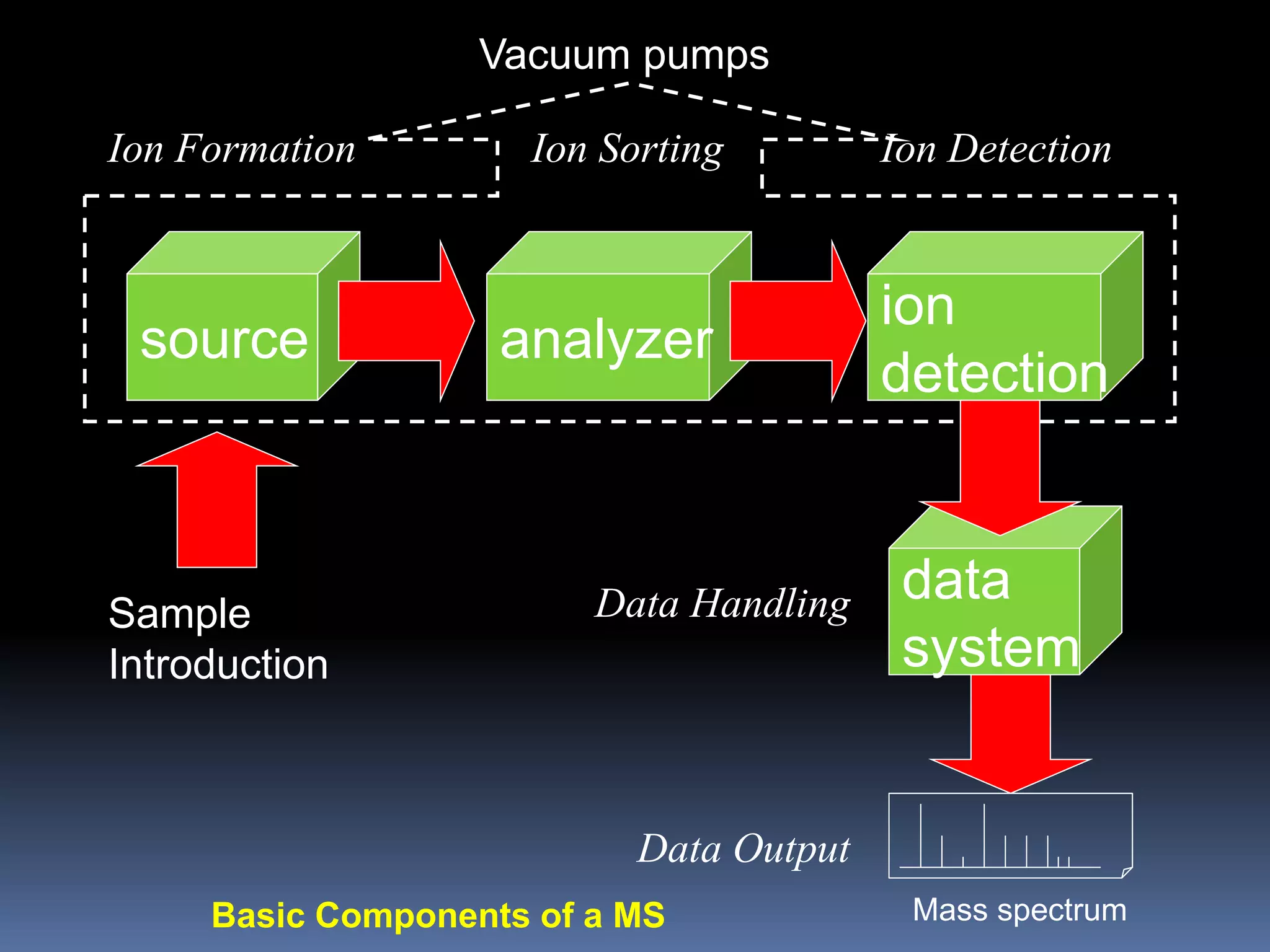 source analyzer
ion
detection
data
system
Vacuum pumps
Sample
Introduction
Ion Formation Ion Sorting Ion Detection
Data Handling
Data Output
Mass spectrum
Basic Components of a MS
 