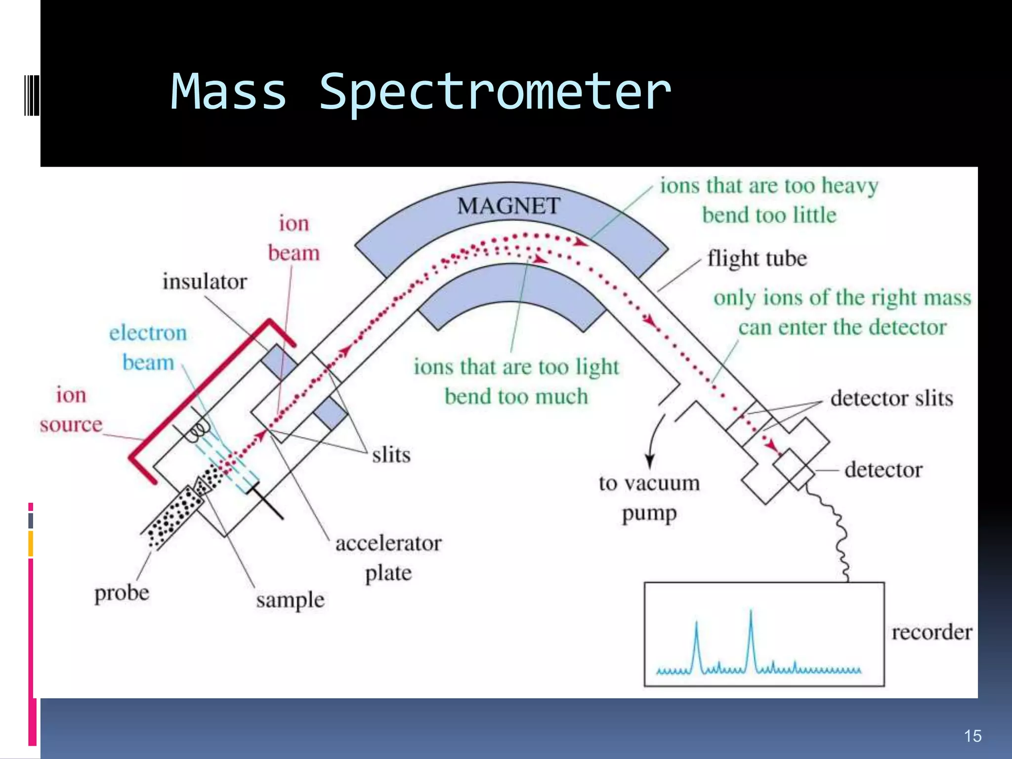 Mass Spectrometer
15
 