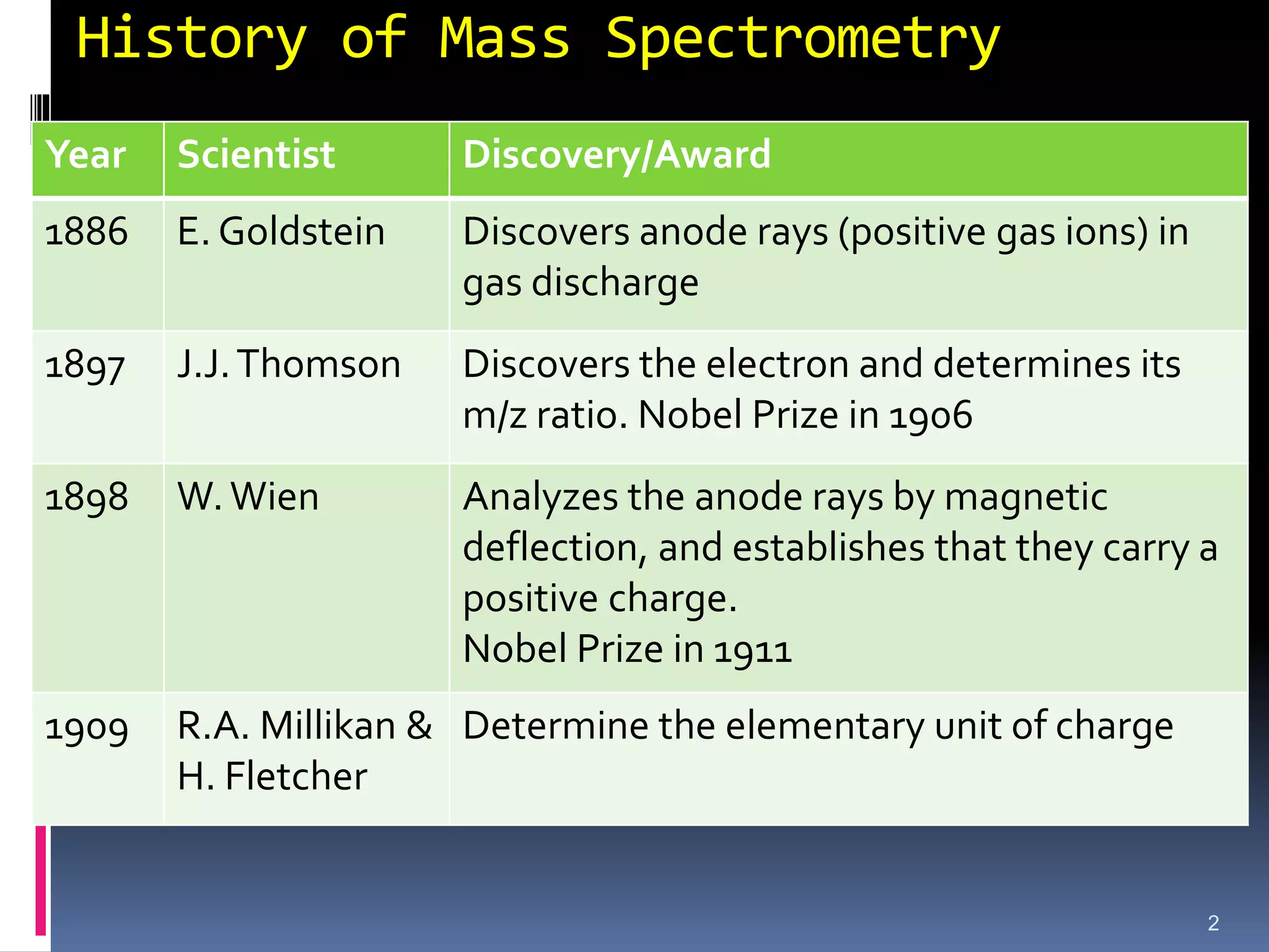 History of Mass Spectrometry
2
Year Scientist Discovery/Award
1886 E. Goldstein Discovers anode rays (positive gas ions) in
gas discharge
1897 J.J.Thomson Discovers the electron and determines its
m/z ratio. Nobel Prize in 1906
1898 W.Wien Analyzes the anode rays by magnetic
deflection, and establishes that they carry a
positive charge.
Nobel Prize in 1911
1909 R.A. Millikan &
H. Fletcher
Determine the elementary unit of charge
 
