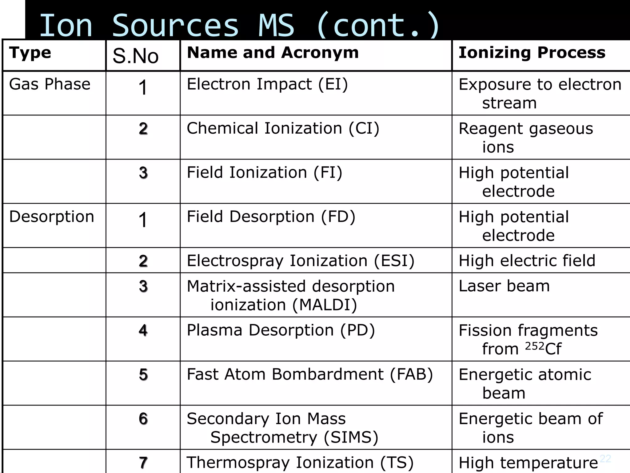 Ion Sources MS (cont.)
Type S.No Name and Acronym Ionizing Process
Gas Phase 1 Electron Impact (EI) Exposure to electron
stream
2 Chemical Ionization (CI) Reagent gaseous
ions
3 Field Ionization (FI) High potential
electrode
Desorption 1 Field Desorption (FD) High potential
electrode
2 Electrospray Ionization (ESI) High electric field
3 Matrix-assisted desorption
ionization (MALDI)
Laser beam
4 Plasma Desorption (PD) Fission fragments
from 252Cf
5 Fast Atom Bombardment (FAB) Energetic atomic
beam
6 Secondary Ion Mass
Spectrometry (SIMS)
Energetic beam of
ions
7 Thermospray Ionization (TS) High temperature22
 