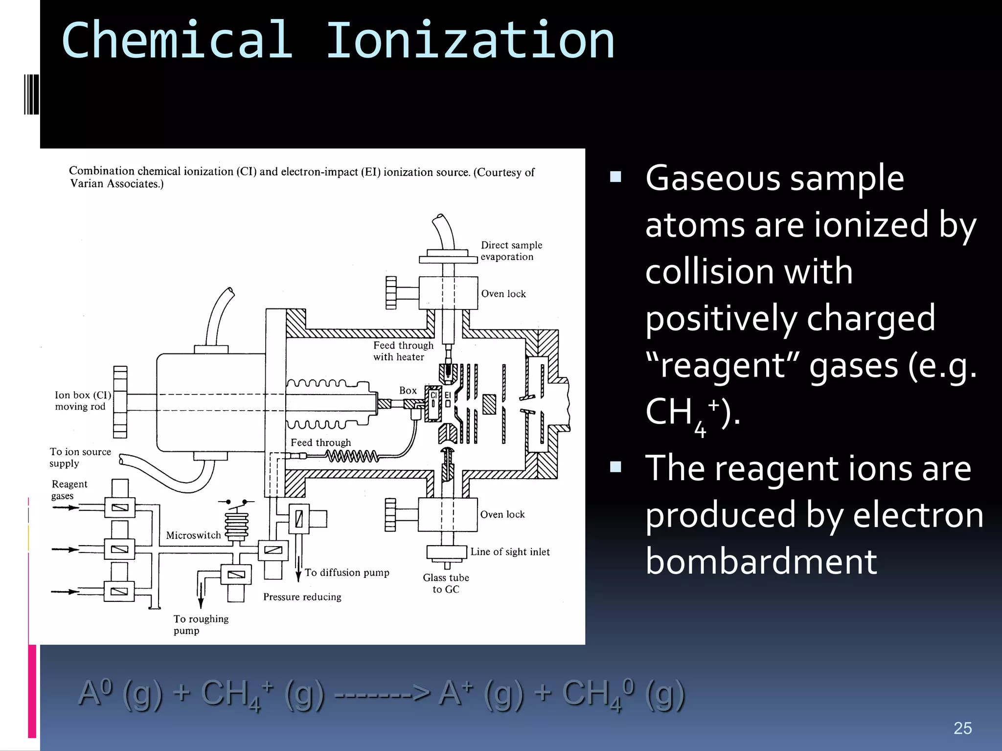 Chemical Ionization
25
 Gaseous sample
atoms are ionized by
collision with
positively charged
“reagent” gases (e.g.
CH4
+).
 The reagent ions are
produced by electron
bombardment
A0 (g) + CH4
+ (g) -------> A+ (g) + CH4
0 (g)
 