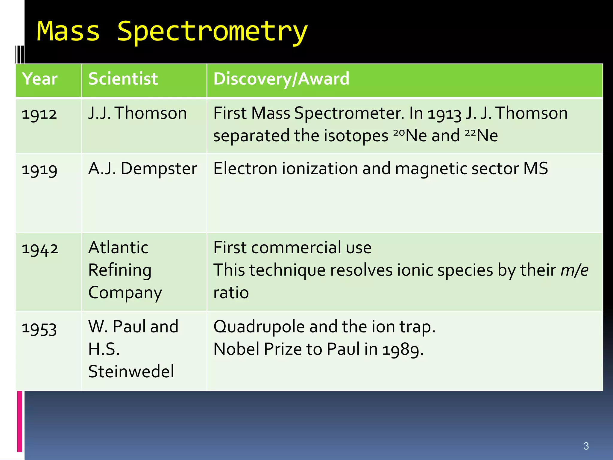 Mass Spectrometry
3
Year Scientist Discovery/Award
1912 J.J.Thomson First Mass Spectrometer. In 1913 J. J.Thomson
separated the isotopes 20Ne and 22Ne
1919 A.J. Dempster Electron ionization and magnetic sector MS
1942 Atlantic
Refining
Company
First commercial use
This technique resolves ionic species by their m/e
ratio
1953 W. Paul and
H.S.
Steinwedel
Quadrupole and the ion trap.
Nobel Prize to Paul in 1989.
 