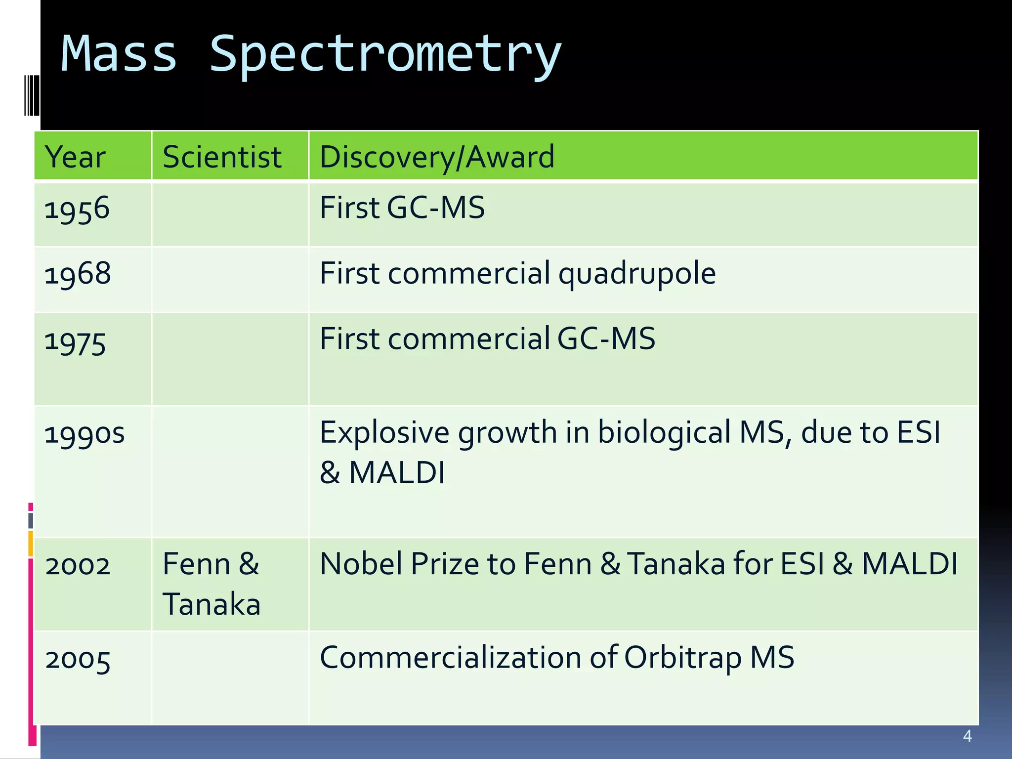 Mass Spectrometry
4
Year Scientist Discovery/Award
1956 First GC-MS
1968 First commercial quadrupole
1975 First commercial GC-MS
1990s Explosive growth in biological MS, due to ESI
& MALDI
2002 Fenn &
Tanaka
Nobel Prize to Fenn &Tanaka for ESI & MALDI
2005 Commercialization of Orbitrap MS
 