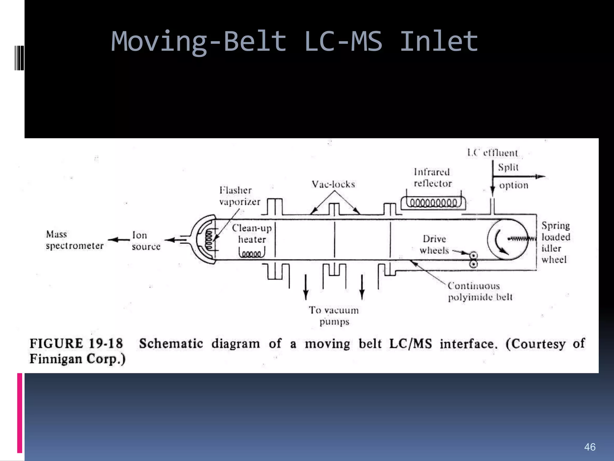 Moving-Belt LC-MS Inlet
46
 