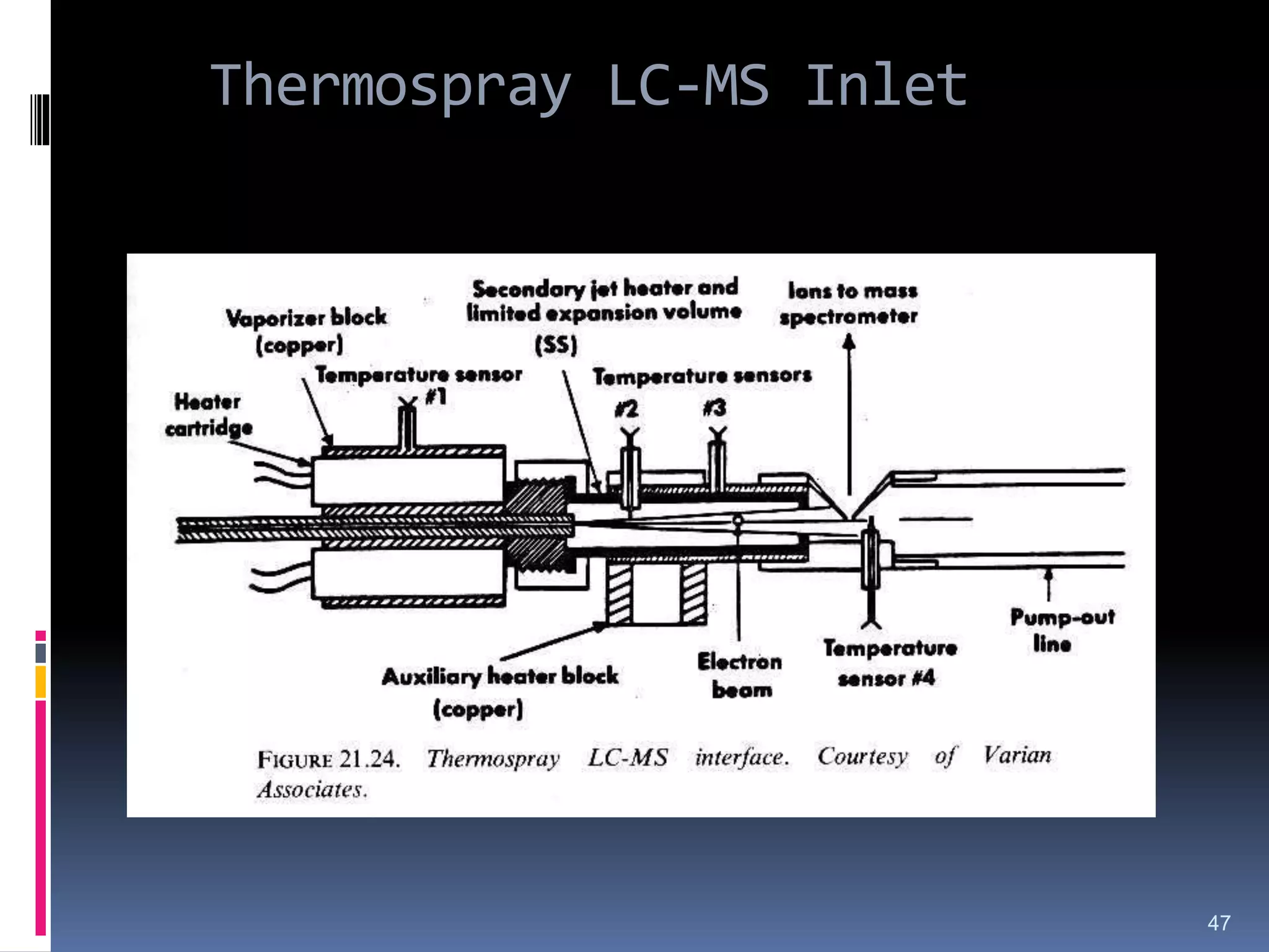 Thermospray LC-MS Inlet
47
 
