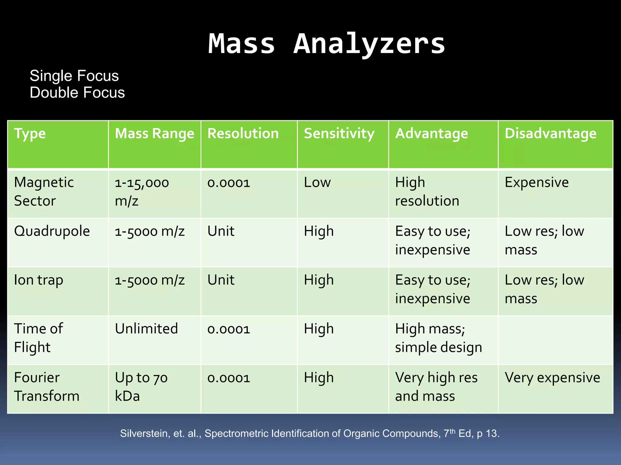 Mass Analyzers
Type Mass Range Resolution Sensitivity Advantage Disadvantage
Magnetic
Sector
1-15,000
m/z
0.0001 Low High
resolution
Expensive
Quadrupole 1-5000 m/z Unit High Easy to use;
inexpensive
Low res; low
mass
Ion trap 1-5000 m/z Unit High Easy to use;
inexpensive
Low res; low
mass
Time of
Flight
Unlimited 0.0001 High High mass;
simple design
Fourier
Transform
Up to 70
kDa
0.0001 High Very high res
and mass
Very expensive
Silverstein, et. al., Spectrometric Identification of Organic Compounds, 7th Ed, p 13.
Single Focus
Double Focus
 
