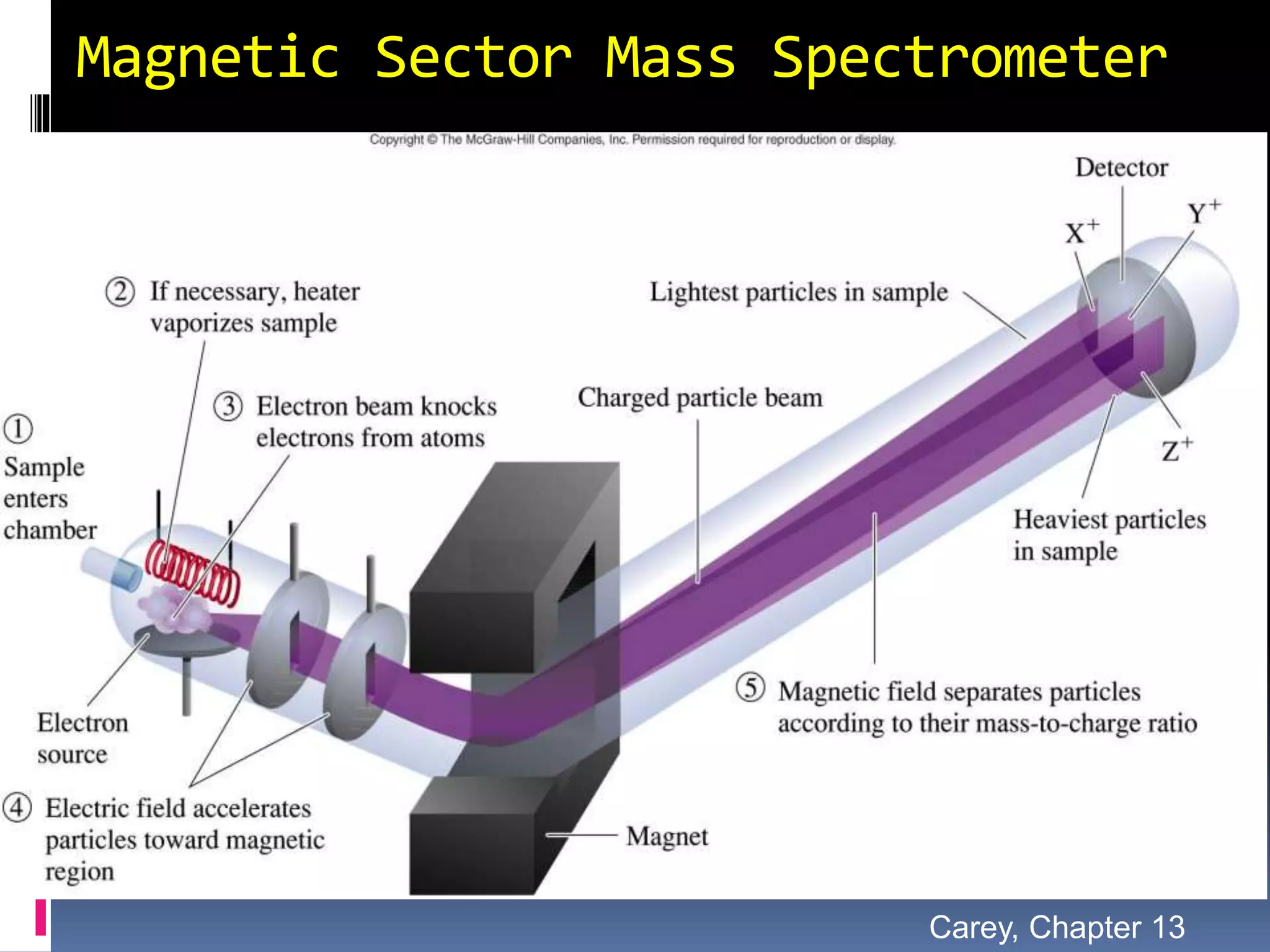 Magnetic Sector Mass Spectrometer
Carey, Chapter 13
 