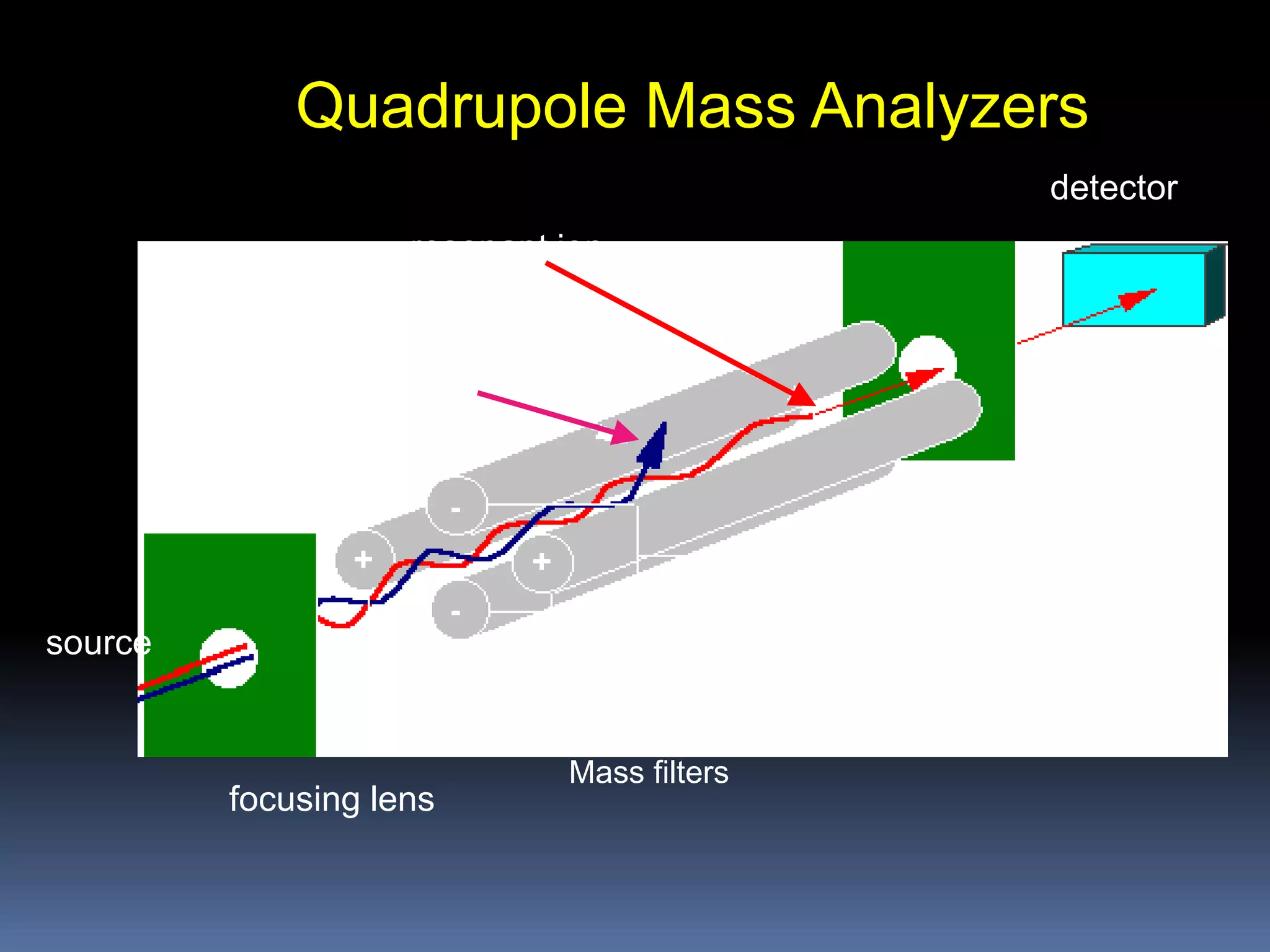 resonant ion
nonresonant ion
detector
source
focusing lens
quadrupole rods
Quadrupole Mass Analyzers
Mass filters
 