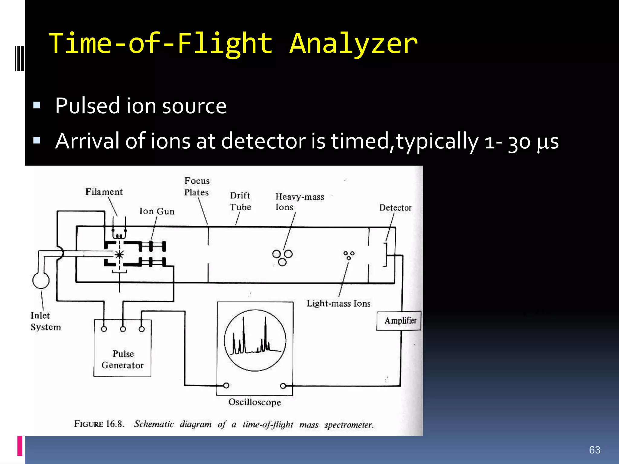 Time-of-Flight Analyzer
 Pulsed ion source
 Arrival of ions at detector is timed,typically 1- 30 ms
63
m
t
1

 