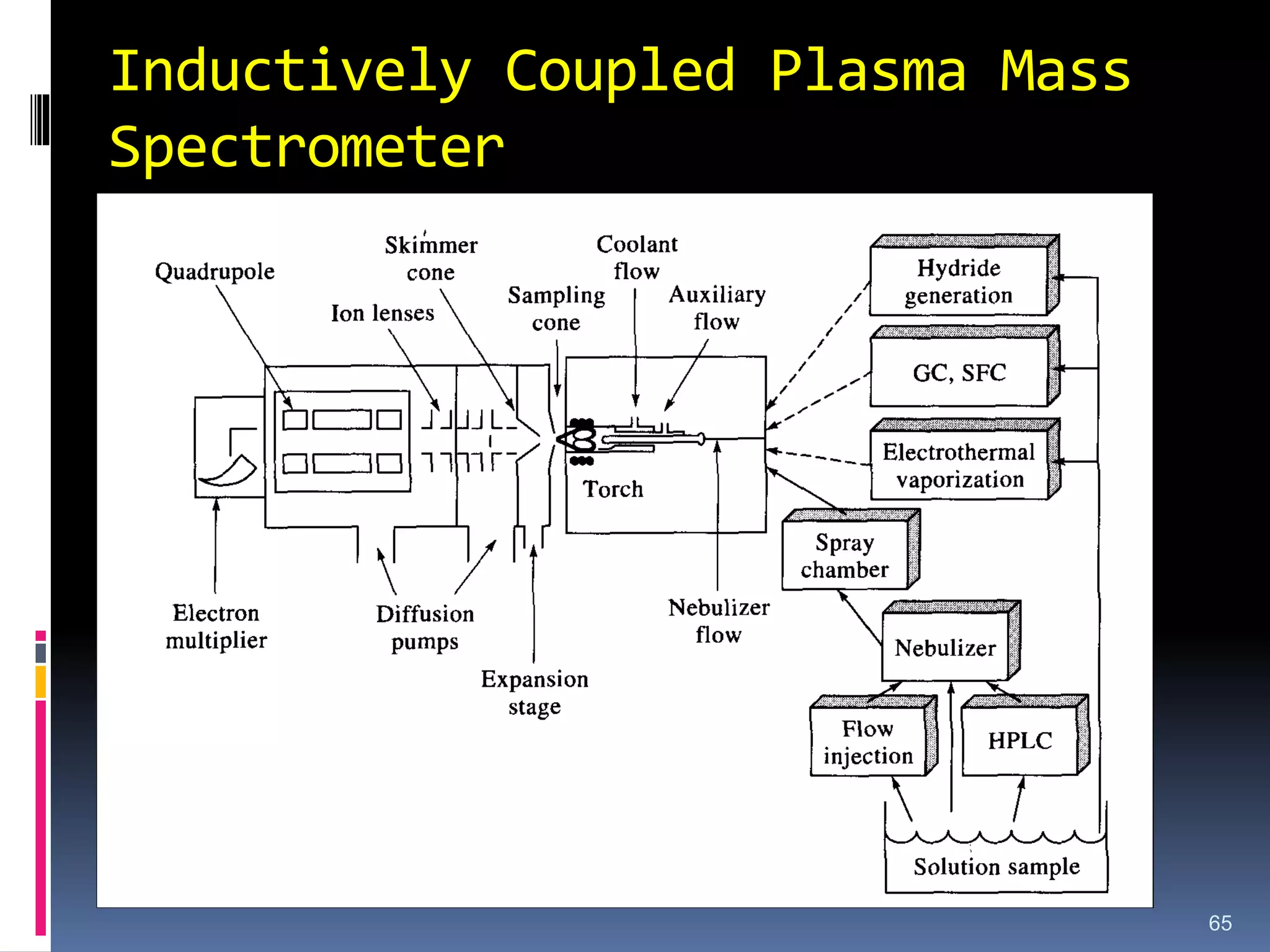 Inductively Coupled Plasma Mass
Spectrometer
65
 