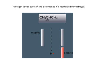Hydrogen carries 1 proton and 1 electron so it is neutral and move straight
 