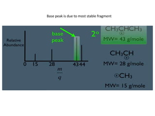 Base peak is due to most stable fragment
 