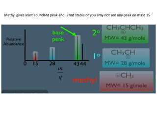 Methyl gives least abundant peak and is not stable or you amy not see any peak on mass 15
 