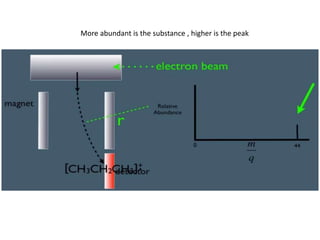 More abundant is the substance , higher is the peak
 