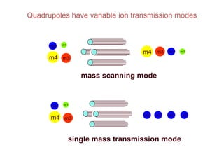 Mass spectrometry instrument for analysing mass | PPT