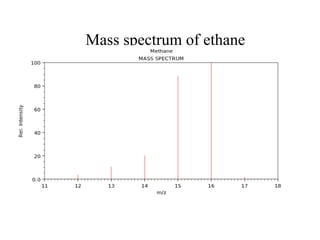 Mass spectrum of ethane
 
