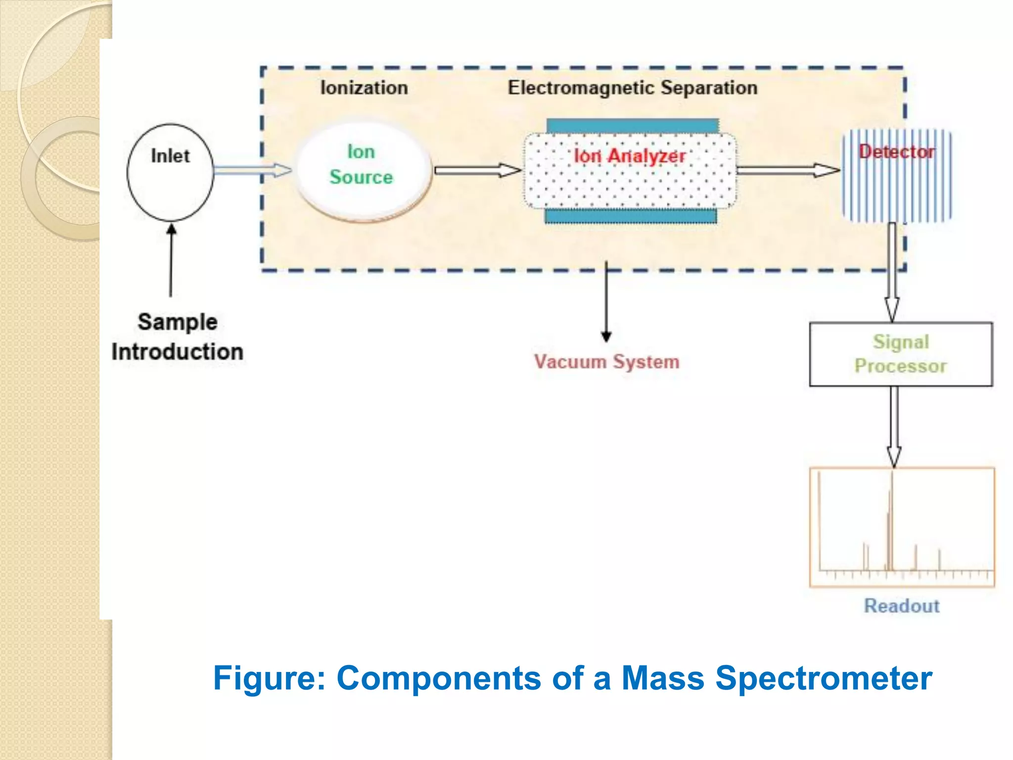 Figure: Components of a Mass Spectrometer
 