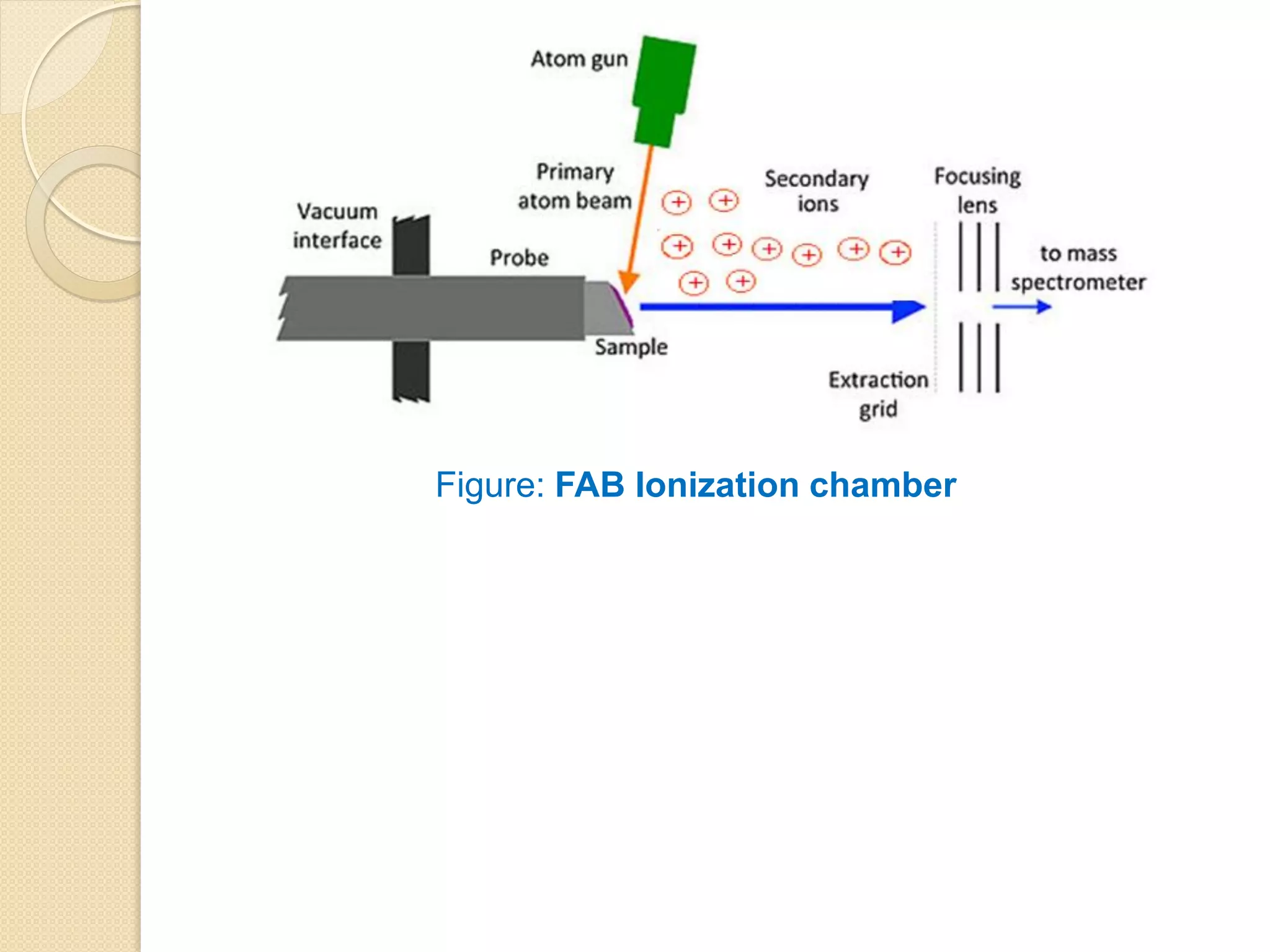 Figure: FAB Ionization chamber
 