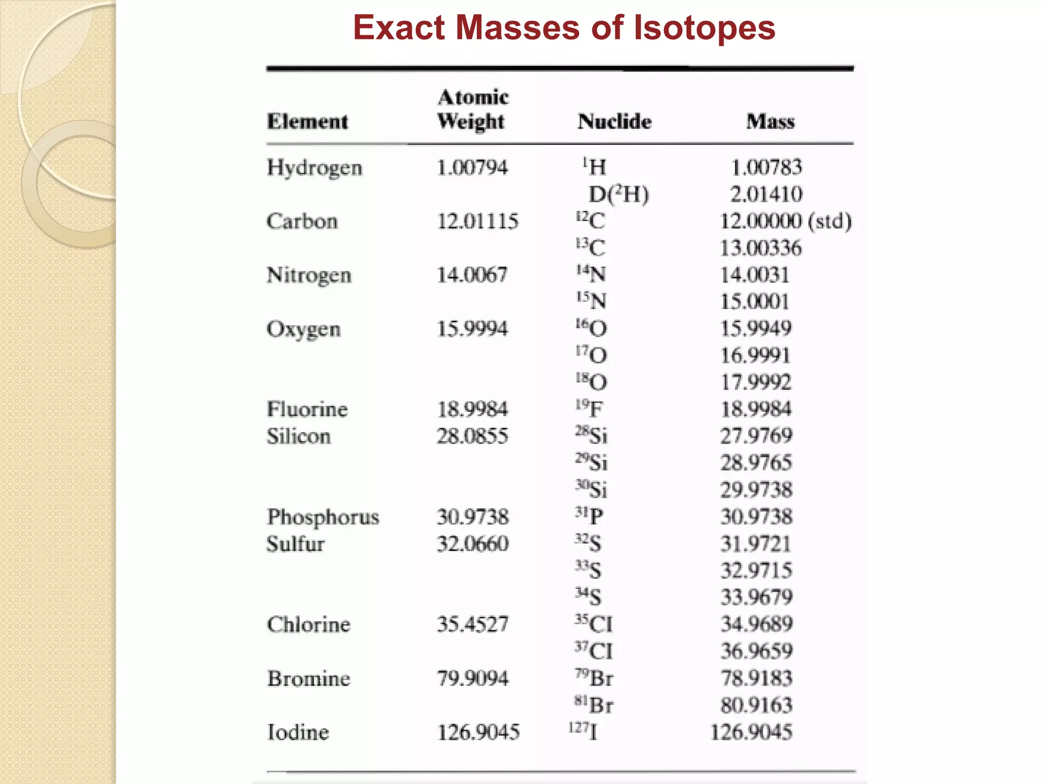 Exact Masses of Isotopes
 