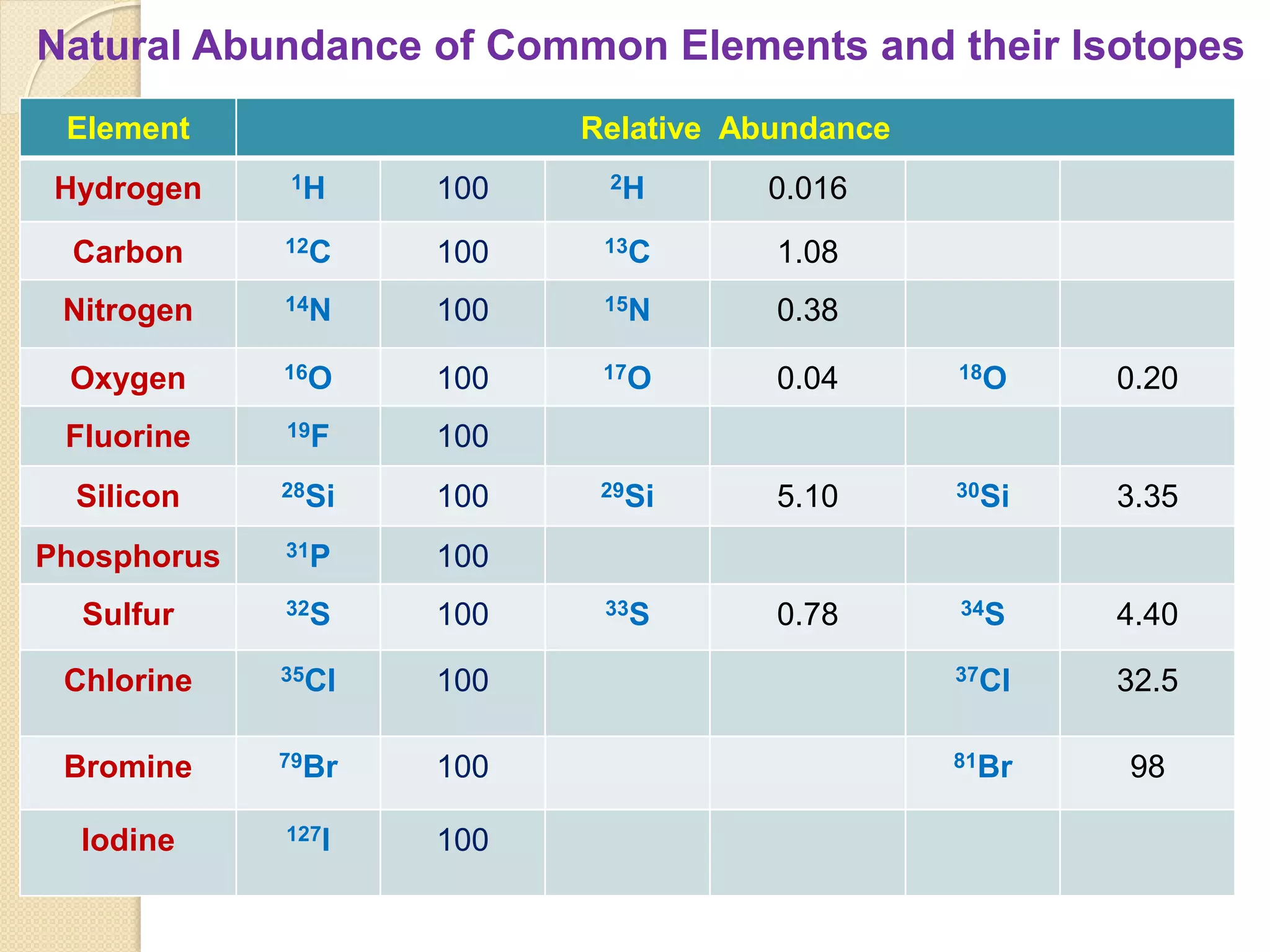 Natural Abundance of Common Elements and their Isotopes
Element Relative Abundance
Hydrogen 1H 100 2H 0.016
Carbon 12C 100 13C 1.08
Nitrogen 14N 100 15N 0.38
Oxygen 16O 100 17O 0.04 18O 0.20
Fluorine 19F 100
Silicon 28Si 100 29Si 5.10 30Si 3.35
Phosphorus 31P 100
Sulfur 32S 100 33S 0.78 34S 4.40
Chlorine 35Cl 100 37Cl 32.5
Bromine 79Br 100 81Br 98
Iodine 127I 100
 