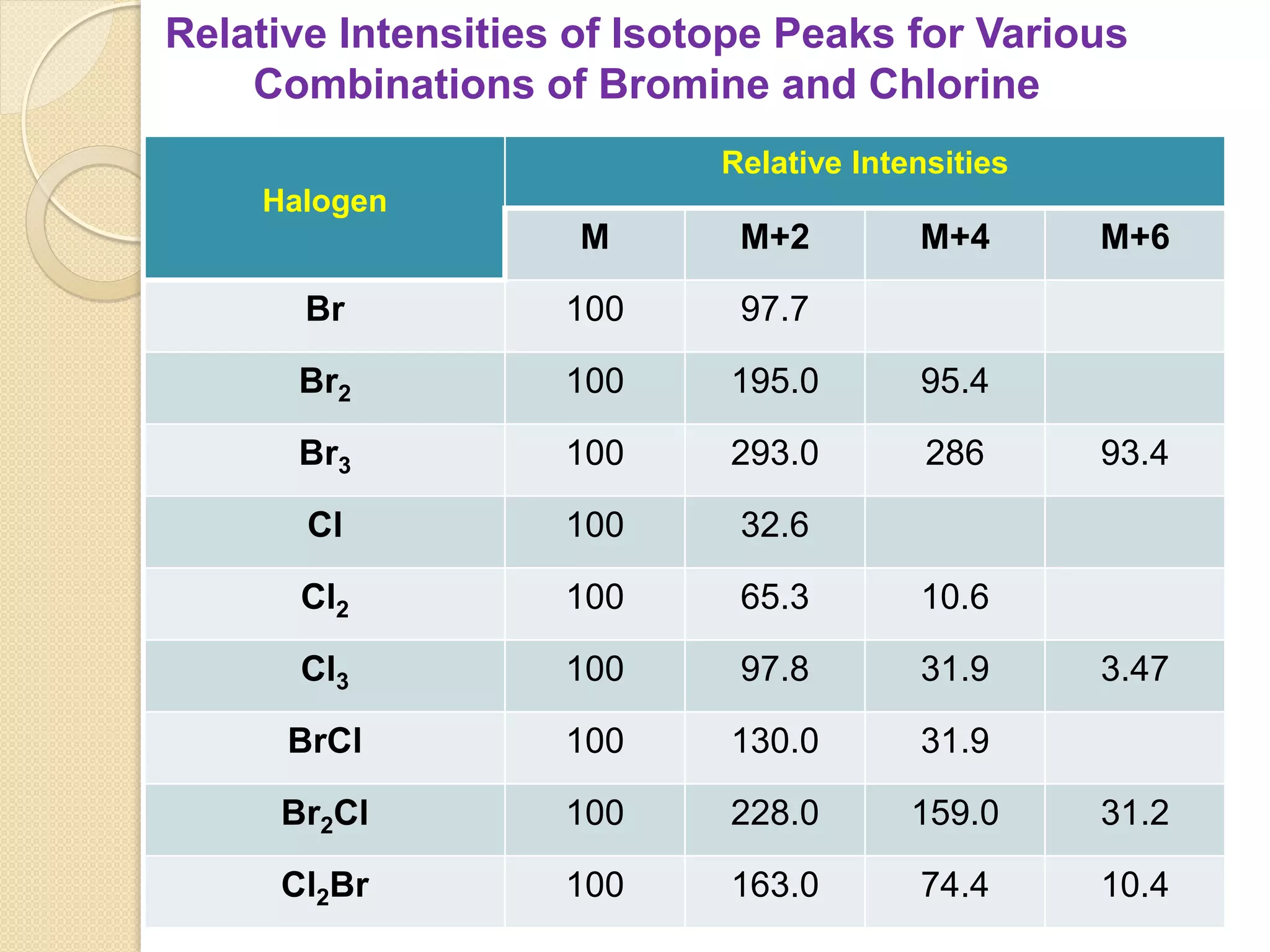 Halogen
Relative Intensities
M M+2 M+4 M+6
Br 100 97.7
Br2 100 195.0 95.4
Br3 100 293.0 286 93.4
Cl 100 32.6
Cl2 100 65.3 10.6
Cl3 100 97.8 31.9 3.47
BrCl 100 130.0 31.9
Br2Cl 100 228.0 159.0 31.2
Cl2Br 100 163.0 74.4 10.4
Relative Intensities of Isotope Peaks for Various
Combinations of Bromine and Chlorine
 