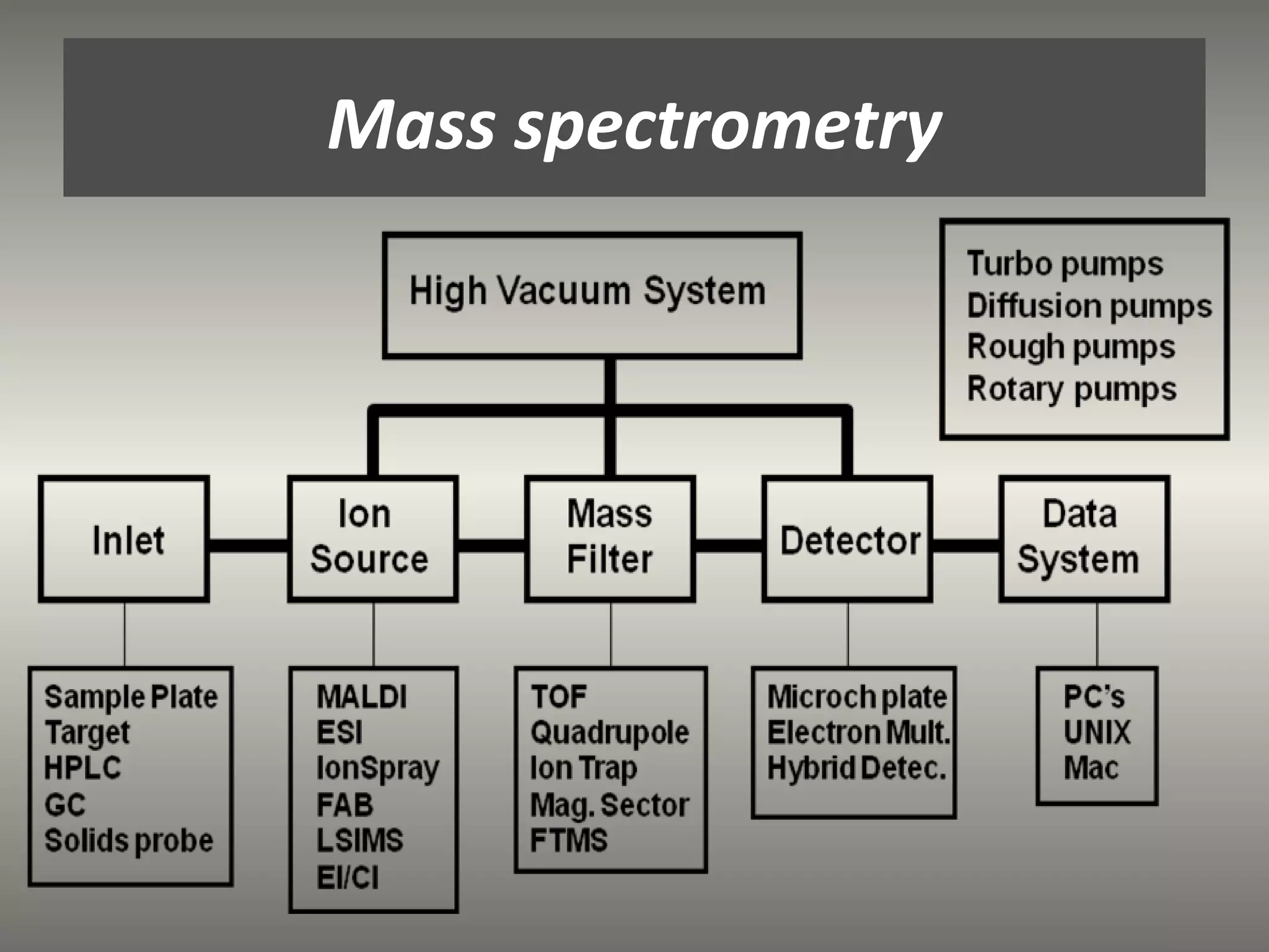 Mass spectrometry

 