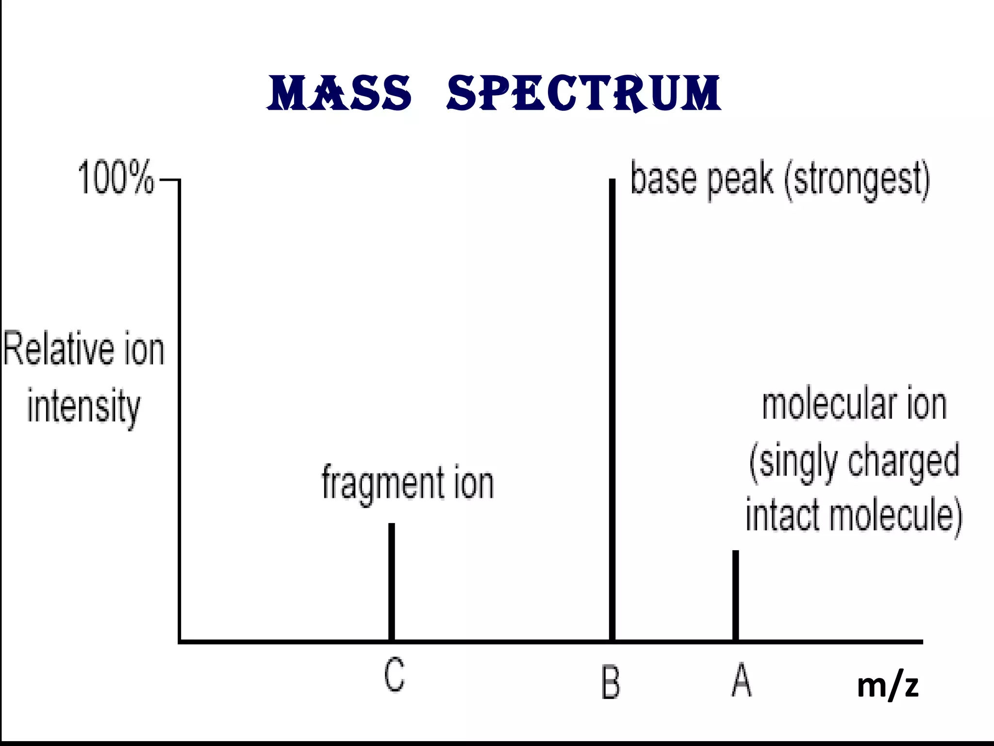 Mass spectruM

m/z

 