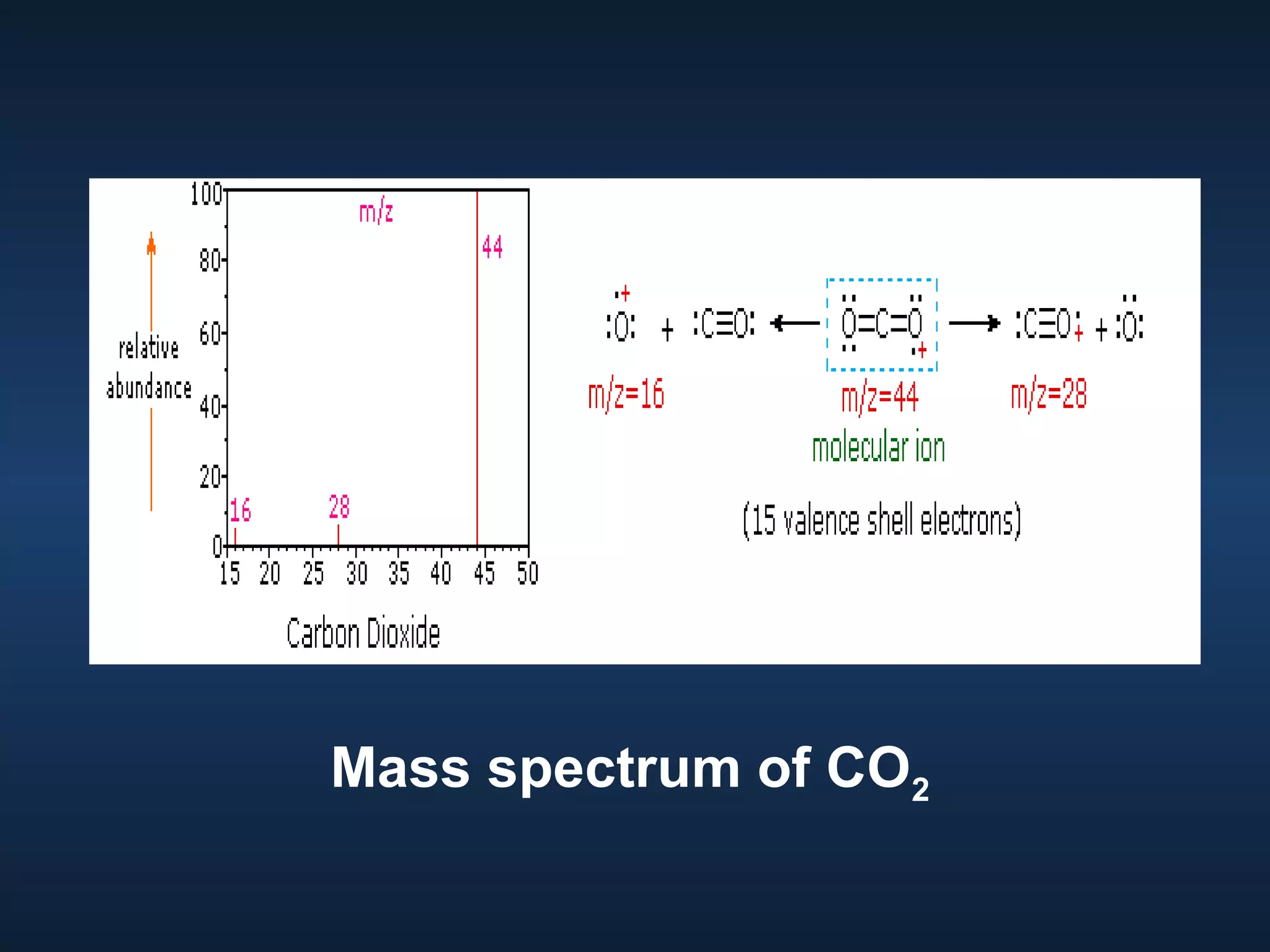 Mass spectrum of CO2

 