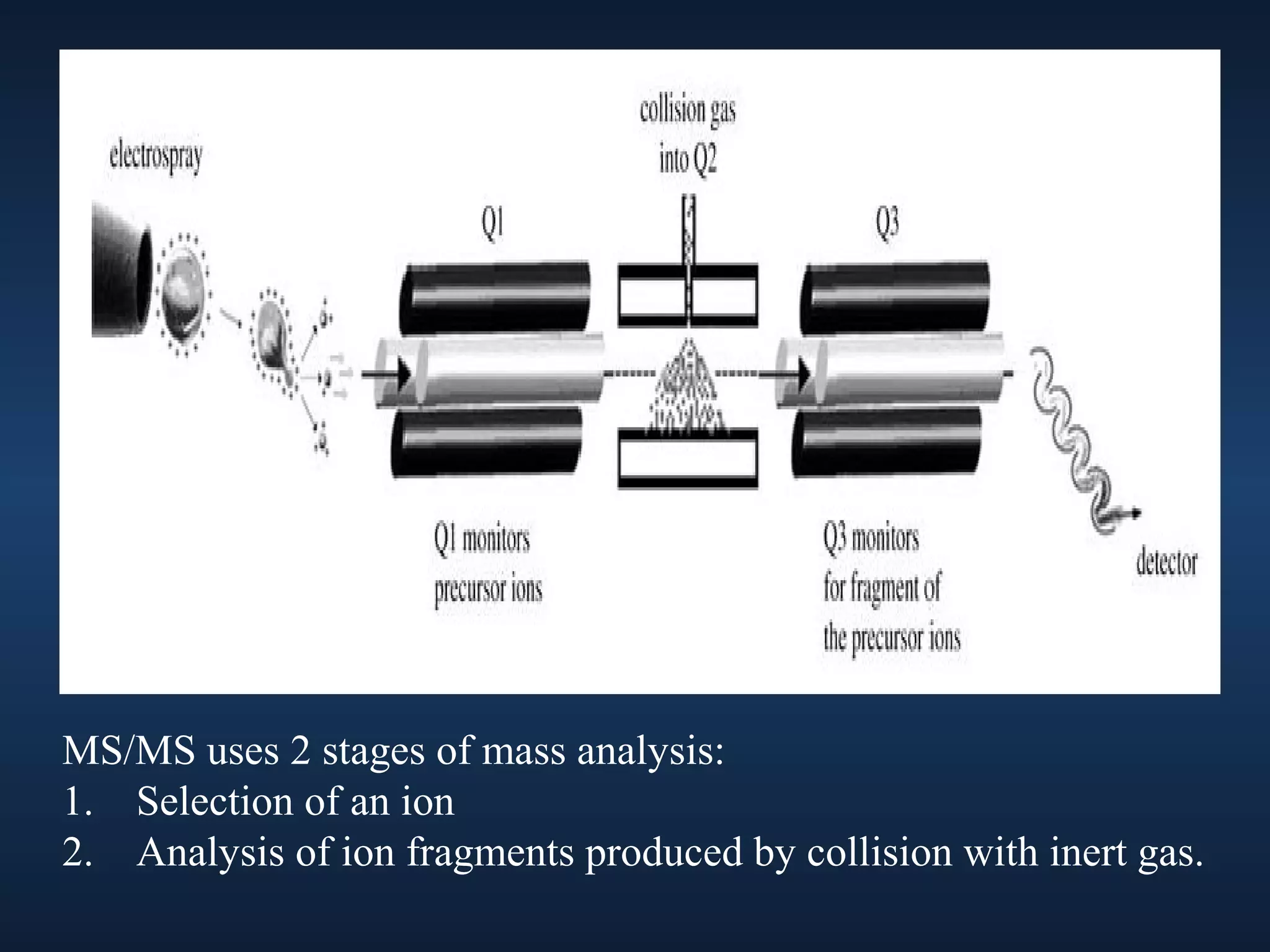 MS/MS uses 2 stages of mass analysis:
1. Selection of an ion
2. Analysis of ion fragments produced by collision with inert gas.

 