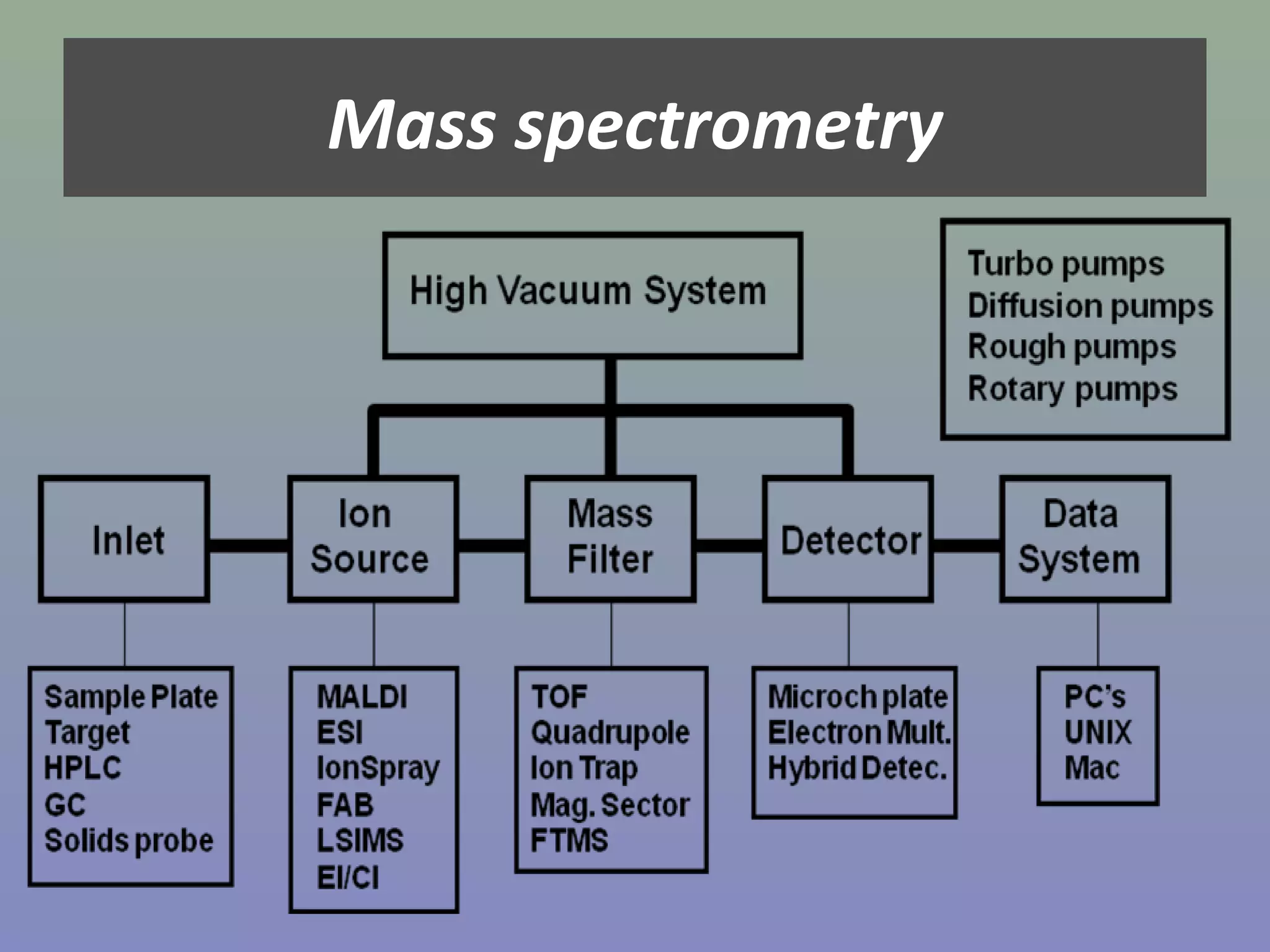 Mass spectrometry

 