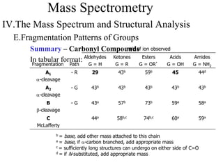 Mass Spectrometry
IV.The Mass Spectrum and Structural Analysis
E.Fragmentation Patterns of Groups
Summary – Carbonyl Compounds
In tabular format:
m/z of ion observed
Fragmentation Path
Aldehydes
G = H
Ketones
G = R
Esters
G = OR’
Acids
G = OH
Amides
G = NH2
A1
a-cleavage
- R 29 43b 59b 45 44d
A2
a-cleavage
- G 43b 43b 43b 43b 43b
B
b-cleavage
- G 43a 57b 73b 59a 58a
C
McLafferty
44a 58b,c 74b,c 60a 59a
b = base, add other mass attached to this chain
a = base, if a-carbon branched, add appropriate mass
c = sufficiently long structures can undergo on either side of C=O
d = if N-substituted, add appropriate mass
 
