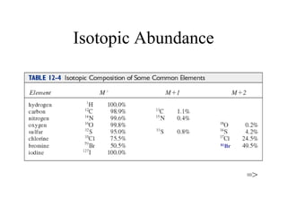 Isotopic Abundance
=>
81Br
 