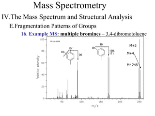 Mass Spectrometry
IV.The Mass Spectrum and Structural Analysis
E.Fragmentation Patterns of Groups
16. Example MS: multiple bromines – 3,4-dibromotoluene
M+ 248
M+4
M+2
169,
171
Br
Br
90
Br
Br
 