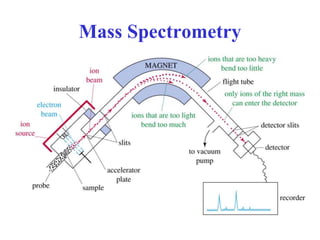 Mass Spectrometry
 