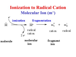 Ionization to Radical Cation
Molecular Ion (m+)
 