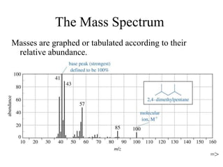 The Mass Spectrum
Masses are graphed or tabulated according to their
relative abundance.
=>
 