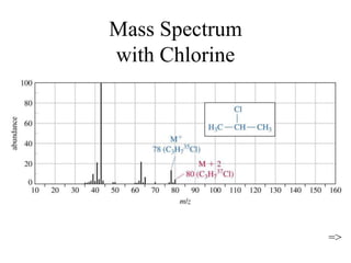 Mass Spectrum
with Chlorine
=>
 