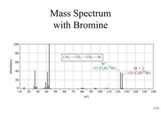 Mass Spectrum
with Bromine
=>
 